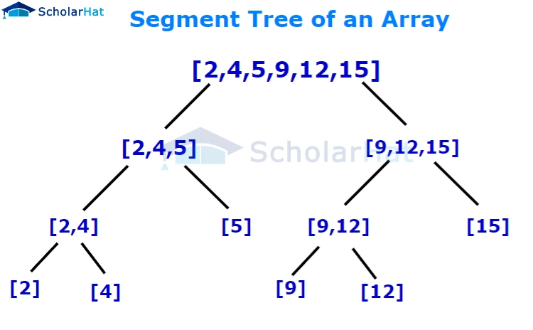 Segment Tree in Data Structures